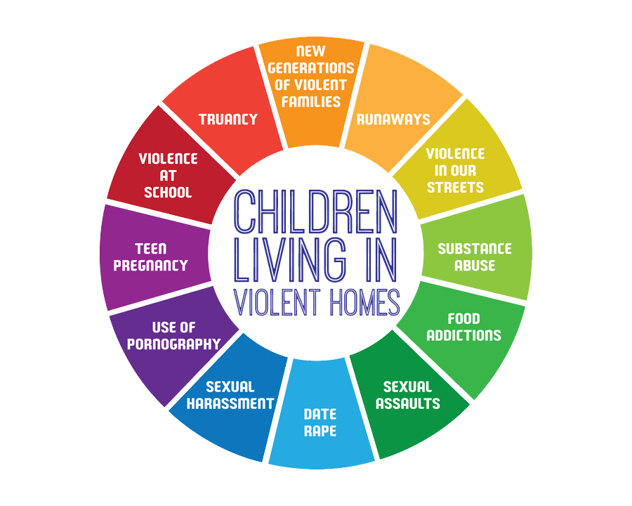 Domestic Violence Mind Map